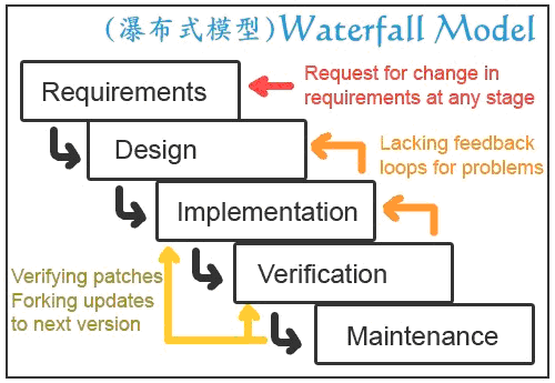 軟件發(fā)展的生命周期